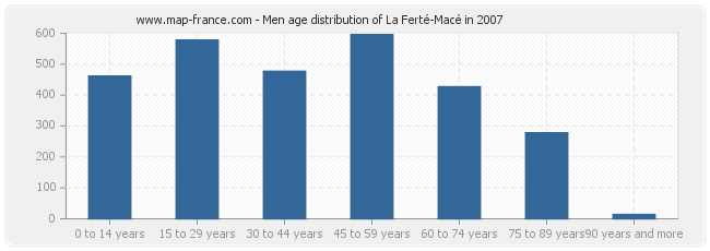 Men age distribution of La Ferté-Macé in 2007